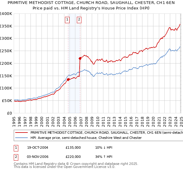 PRIMITIVE METHODIST COTTAGE, CHURCH ROAD, SAUGHALL, CHESTER, CH1 6EN: Price paid vs HM Land Registry's House Price Index