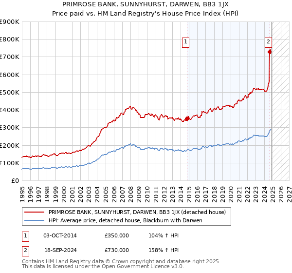 PRIMROSE BANK, SUNNYHURST, DARWEN, BB3 1JX: Price paid vs HM Land Registry's House Price Index