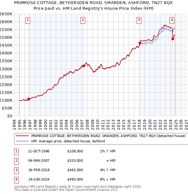 PRIMROSE COTTAGE, BETHERSDEN ROAD, SMARDEN, ASHFORD, TN27 8QX: Price paid vs HM Land Registry's House Price Index