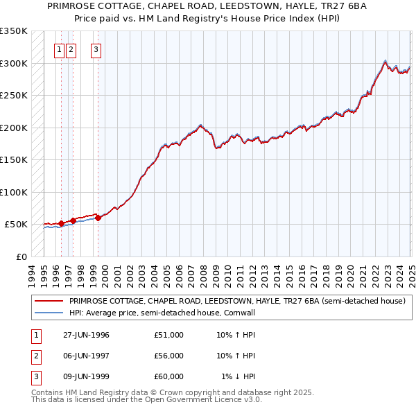 PRIMROSE COTTAGE, CHAPEL ROAD, LEEDSTOWN, HAYLE, TR27 6BA: Price paid vs HM Land Registry's House Price Index