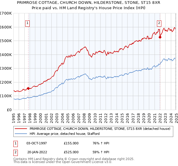 PRIMROSE COTTAGE, CHURCH DOWN, HILDERSTONE, STONE, ST15 8XR: Price paid vs HM Land Registry's House Price Index