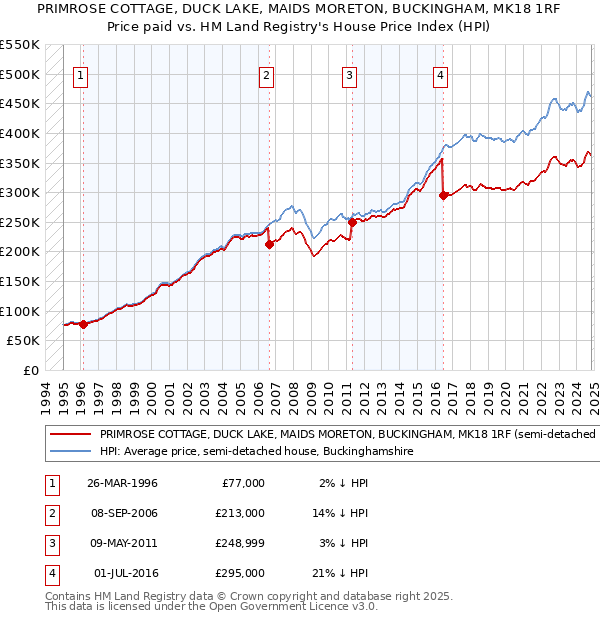 PRIMROSE COTTAGE, DUCK LAKE, MAIDS MORETON, BUCKINGHAM, MK18 1RF: Price paid vs HM Land Registry's House Price Index