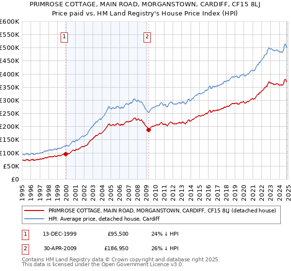 PRIMROSE COTTAGE, MAIN ROAD, MORGANSTOWN, CARDIFF, CF15 8LJ: Price paid vs HM Land Registry's House Price Index