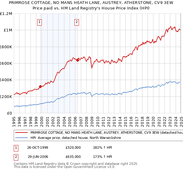 PRIMROSE COTTAGE, NO MANS HEATH LANE, AUSTREY, ATHERSTONE, CV9 3EW: Price paid vs HM Land Registry's House Price Index