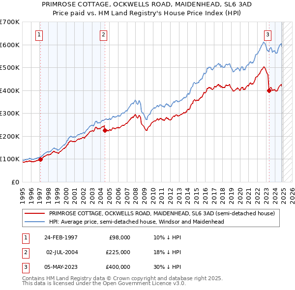 PRIMROSE COTTAGE, OCKWELLS ROAD, MAIDENHEAD, SL6 3AD: Price paid vs HM Land Registry's House Price Index