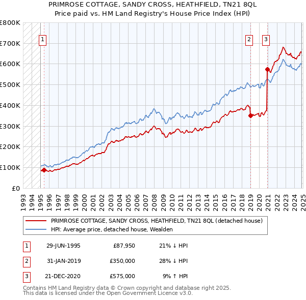 PRIMROSE COTTAGE, SANDY CROSS, HEATHFIELD, TN21 8QL: Price paid vs HM Land Registry's House Price Index