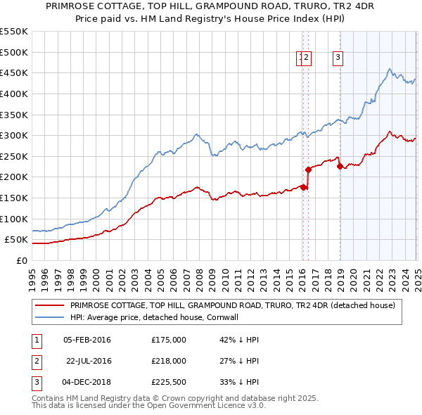 PRIMROSE COTTAGE, TOP HILL, GRAMPOUND ROAD, TRURO, TR2 4DR: Price paid vs HM Land Registry's House Price Index