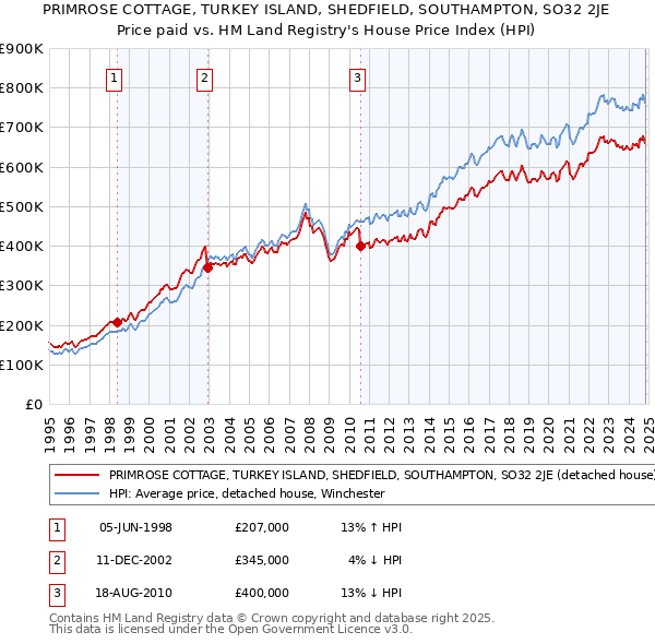 PRIMROSE COTTAGE, TURKEY ISLAND, SHEDFIELD, SOUTHAMPTON, SO32 2JE: Price paid vs HM Land Registry's House Price Index