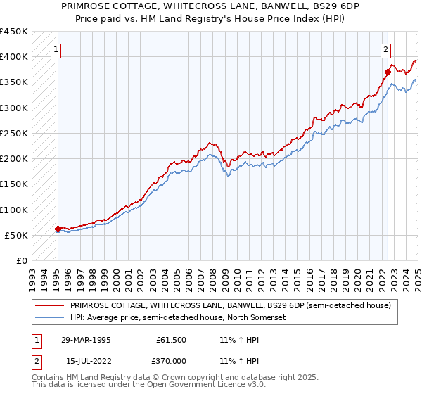 PRIMROSE COTTAGE, WHITECROSS LANE, BANWELL, BS29 6DP: Price paid vs HM Land Registry's House Price Index