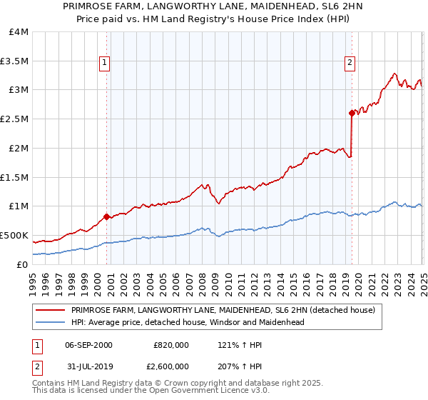 PRIMROSE FARM, LANGWORTHY LANE, MAIDENHEAD, SL6 2HN: Price paid vs HM Land Registry's House Price Index