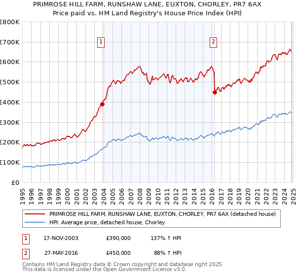 PRIMROSE HILL FARM, RUNSHAW LANE, EUXTON, CHORLEY, PR7 6AX: Price paid vs HM Land Registry's House Price Index