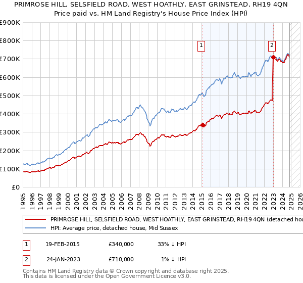 PRIMROSE HILL, SELSFIELD ROAD, WEST HOATHLY, EAST GRINSTEAD, RH19 4QN: Price paid vs HM Land Registry's House Price Index