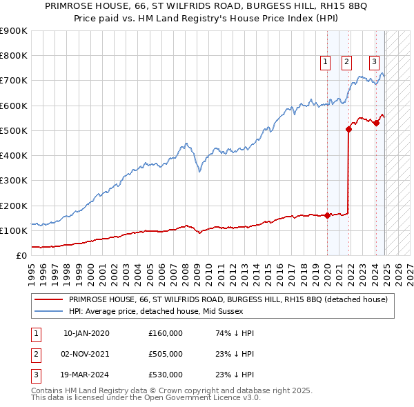 PRIMROSE HOUSE, 66, ST WILFRIDS ROAD, BURGESS HILL, RH15 8BQ: Price paid vs HM Land Registry's House Price Index