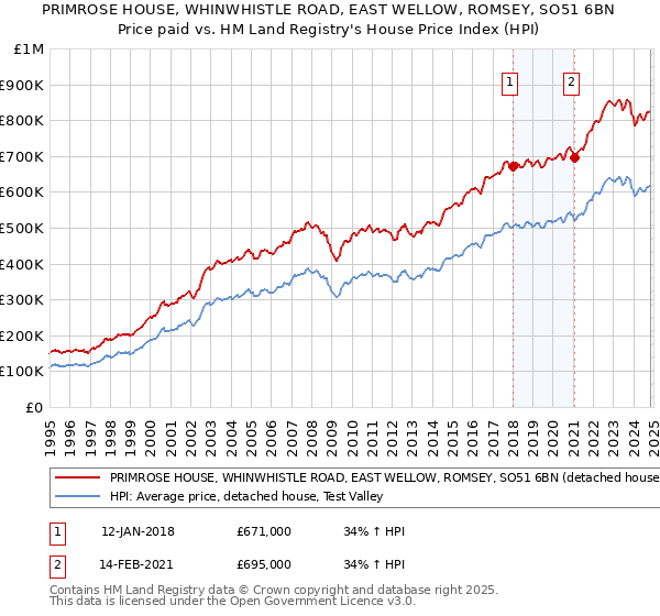 PRIMROSE HOUSE, WHINWHISTLE ROAD, EAST WELLOW, ROMSEY, SO51 6BN: Price paid vs HM Land Registry's House Price Index