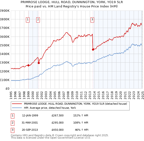 PRIMROSE LODGE, HULL ROAD, DUNNINGTON, YORK, YO19 5LR: Price paid vs HM Land Registry's House Price Index