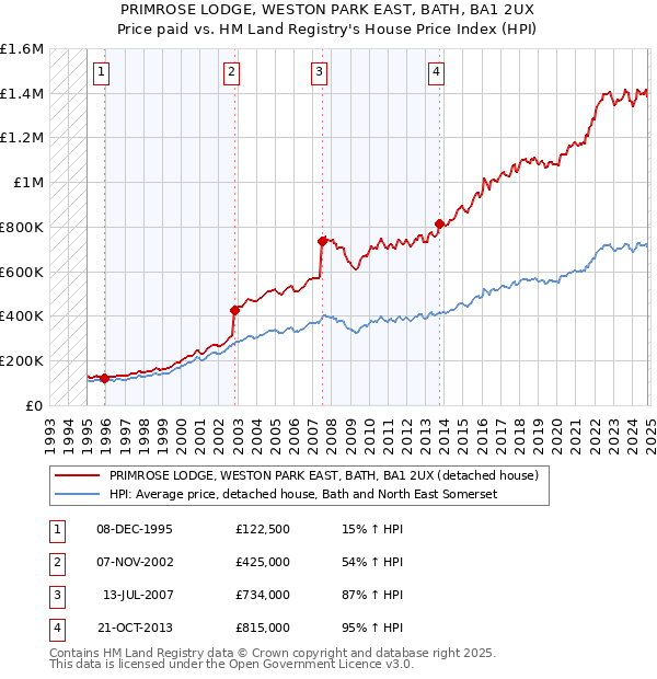 PRIMROSE LODGE, WESTON PARK EAST, BATH, BA1 2UX: Price paid vs HM Land Registry's House Price Index