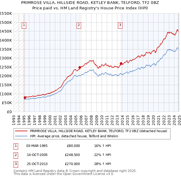 PRIMROSE VILLA, HILLSIDE ROAD, KETLEY BANK, TELFORD, TF2 0BZ: Price paid vs HM Land Registry's House Price Index