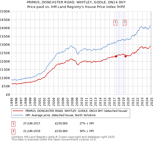 PRIMUS, DONCASTER ROAD, WHITLEY, GOOLE, DN14 0HY: Price paid vs HM Land Registry's House Price Index