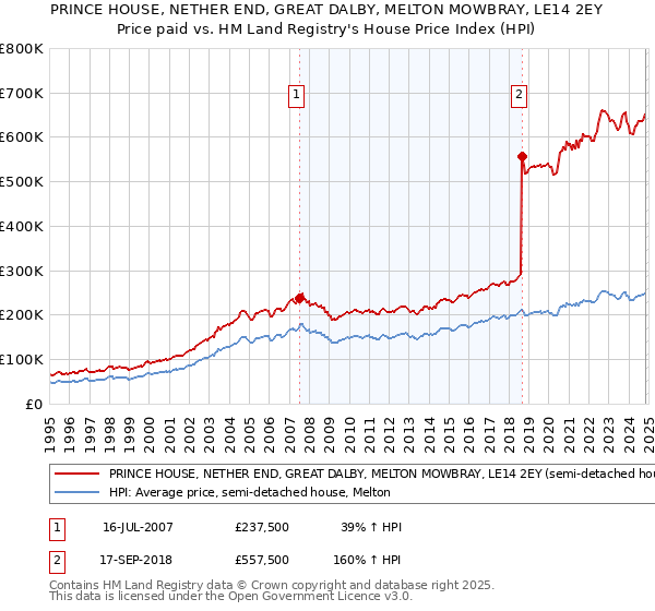 PRINCE HOUSE, NETHER END, GREAT DALBY, MELTON MOWBRAY, LE14 2EY: Price paid vs HM Land Registry's House Price Index