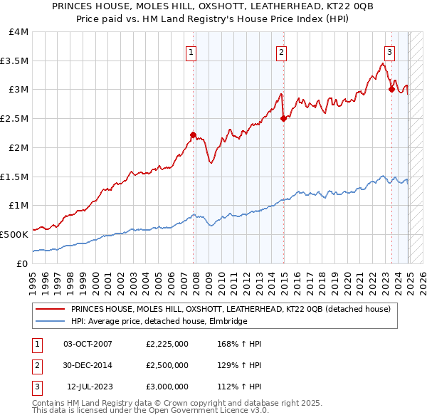 PRINCES HOUSE, MOLES HILL, OXSHOTT, LEATHERHEAD, KT22 0QB: Price paid vs HM Land Registry's House Price Index