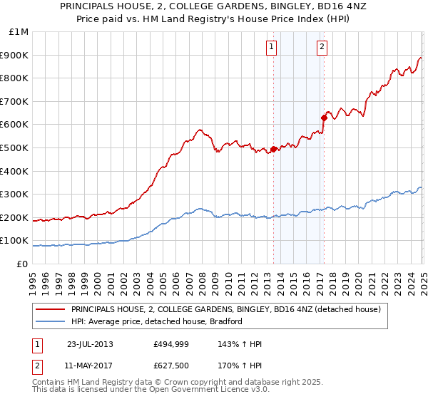 PRINCIPALS HOUSE, 2, COLLEGE GARDENS, BINGLEY, BD16 4NZ: Price paid vs HM Land Registry's House Price Index