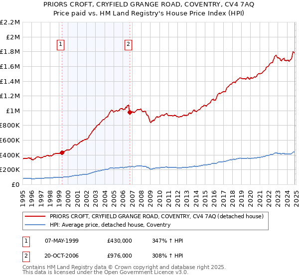 PRIORS CROFT, CRYFIELD GRANGE ROAD, COVENTRY, CV4 7AQ: Price paid vs HM Land Registry's House Price Index