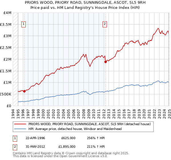 PRIORS WOOD, PRIORY ROAD, SUNNINGDALE, ASCOT, SL5 9RH: Price paid vs HM Land Registry's House Price Index