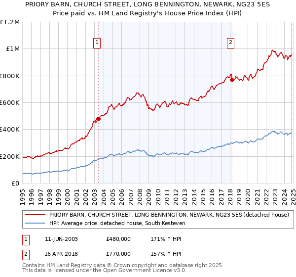 PRIORY BARN, CHURCH STREET, LONG BENNINGTON, NEWARK, NG23 5ES: Price paid vs HM Land Registry's House Price Index