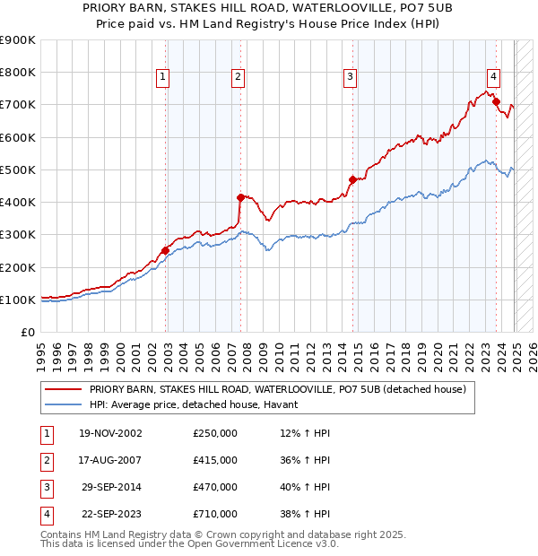 PRIORY BARN, STAKES HILL ROAD, WATERLOOVILLE, PO7 5UB: Price paid vs HM Land Registry's House Price Index