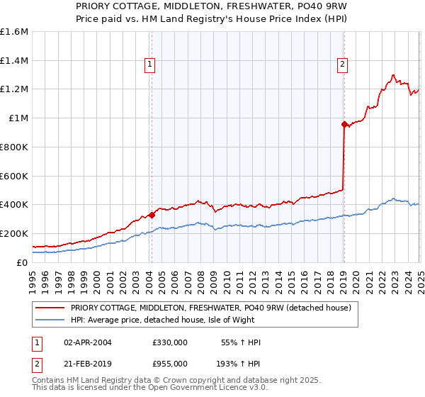 PRIORY COTTAGE, MIDDLETON, FRESHWATER, PO40 9RW: Price paid vs HM Land Registry's House Price Index