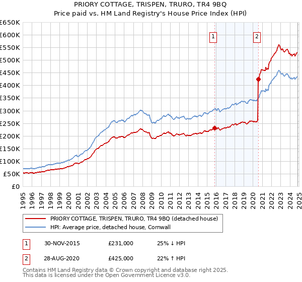 PRIORY COTTAGE, TRISPEN, TRURO, TR4 9BQ: Price paid vs HM Land Registry's House Price Index