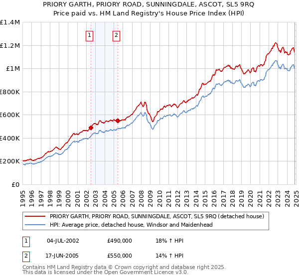 PRIORY GARTH, PRIORY ROAD, SUNNINGDALE, ASCOT, SL5 9RQ: Price paid vs HM Land Registry's House Price Index