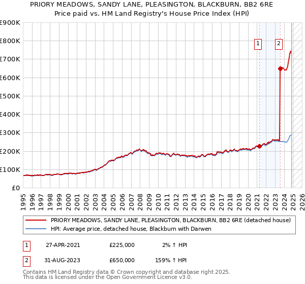 PRIORY MEADOWS, SANDY LANE, PLEASINGTON, BLACKBURN, BB2 6RE: Price paid vs HM Land Registry's House Price Index