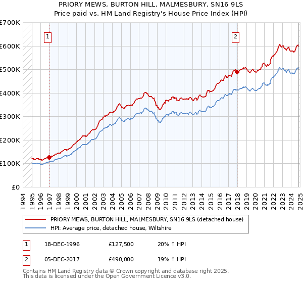 PRIORY MEWS, BURTON HILL, MALMESBURY, SN16 9LS: Price paid vs HM Land Registry's House Price Index