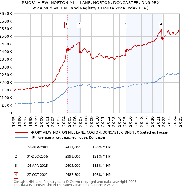 PRIORY VIEW, NORTON MILL LANE, NORTON, DONCASTER, DN6 9BX: Price paid vs HM Land Registry's House Price Index