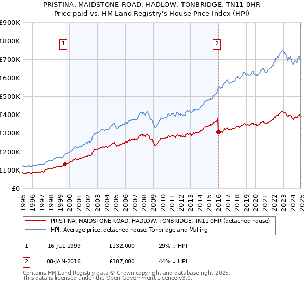 PRISTINA, MAIDSTONE ROAD, HADLOW, TONBRIDGE, TN11 0HR: Price paid vs HM Land Registry's House Price Index