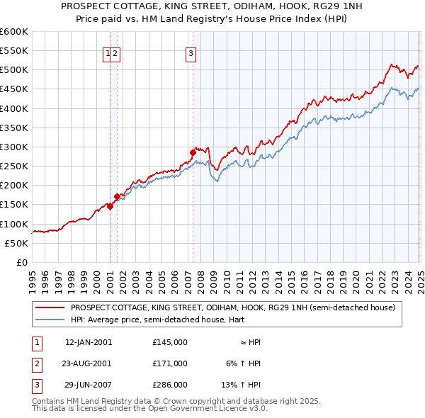 PROSPECT COTTAGE, KING STREET, ODIHAM, HOOK, RG29 1NH: Price paid vs HM Land Registry's House Price Index