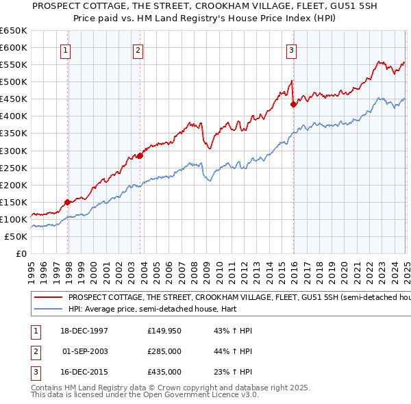 PROSPECT COTTAGE, THE STREET, CROOKHAM VILLAGE, FLEET, GU51 5SH: Price paid vs HM Land Registry's House Price Index