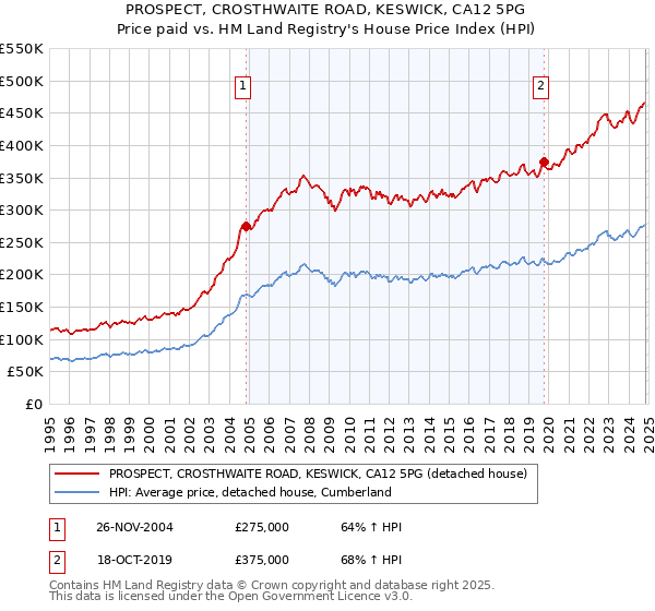 PROSPECT, CROSTHWAITE ROAD, KESWICK, CA12 5PG: Price paid vs HM Land Registry's House Price Index