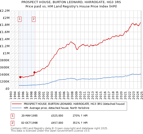 PROSPECT HOUSE, BURTON LEONARD, HARROGATE, HG3 3RS: Price paid vs HM Land Registry's House Price Index