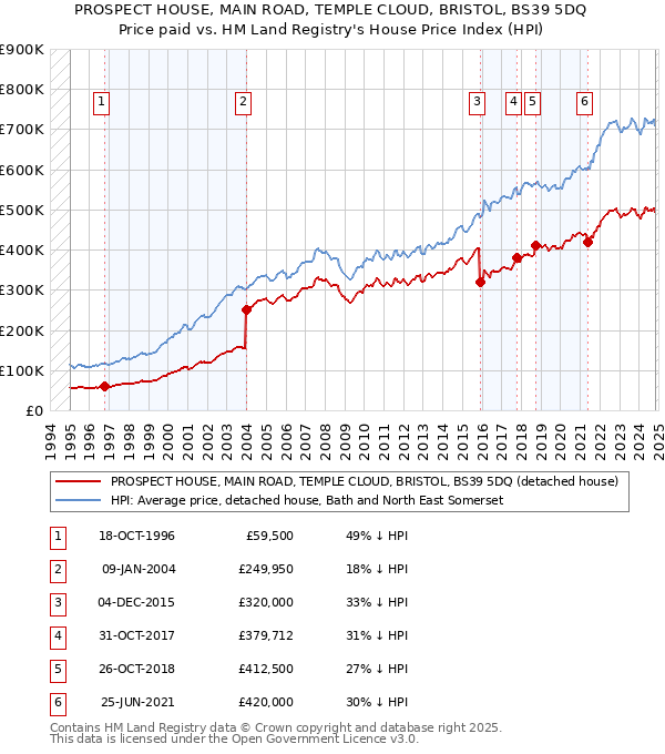 PROSPECT HOUSE, MAIN ROAD, TEMPLE CLOUD, BRISTOL, BS39 5DQ: Price paid vs HM Land Registry's House Price Index