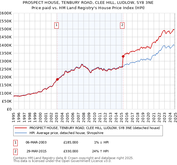 PROSPECT HOUSE, TENBURY ROAD, CLEE HILL, LUDLOW, SY8 3NE: Price paid vs HM Land Registry's House Price Index