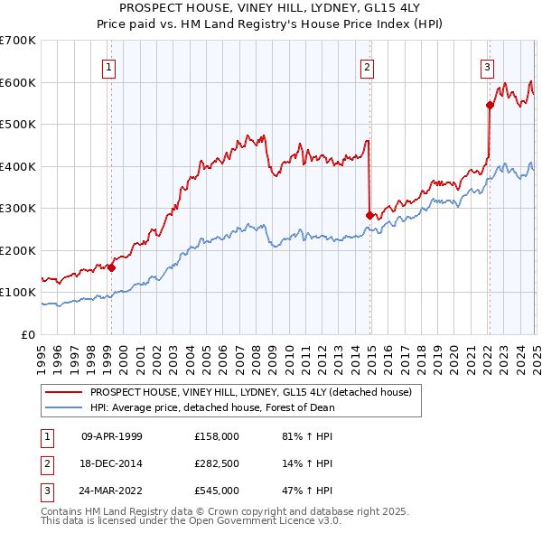 PROSPECT HOUSE, VINEY HILL, LYDNEY, GL15 4LY: Price paid vs HM Land Registry's House Price Index