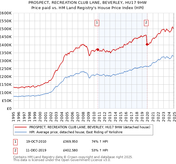 PROSPECT, RECREATION CLUB LANE, BEVERLEY, HU17 9HW: Price paid vs HM Land Registry's House Price Index