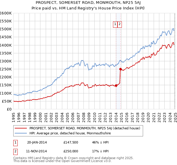 PROSPECT, SOMERSET ROAD, MONMOUTH, NP25 5AJ: Price paid vs HM Land Registry's House Price Index