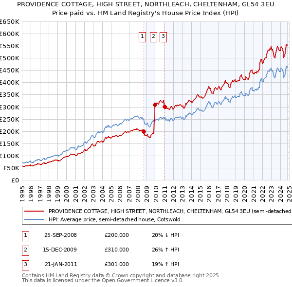 PROVIDENCE COTTAGE, HIGH STREET, NORTHLEACH, CHELTENHAM, GL54 3EU: Price paid vs HM Land Registry's House Price Index