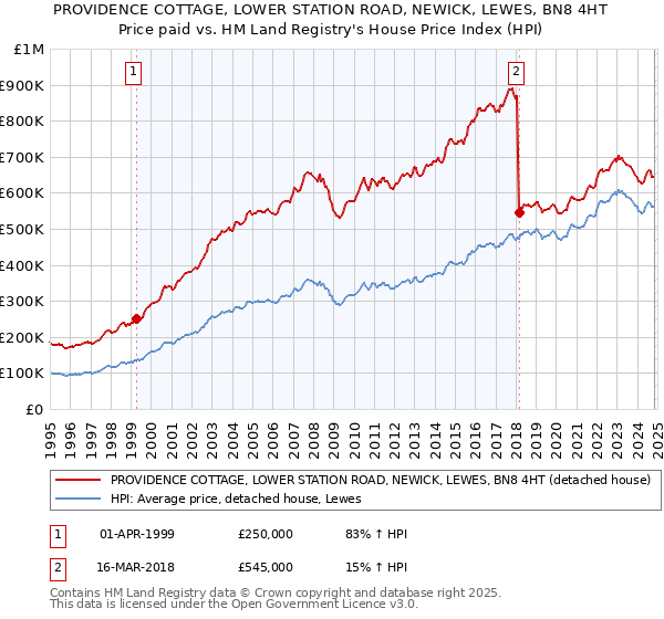 PROVIDENCE COTTAGE, LOWER STATION ROAD, NEWICK, LEWES, BN8 4HT: Price paid vs HM Land Registry's House Price Index