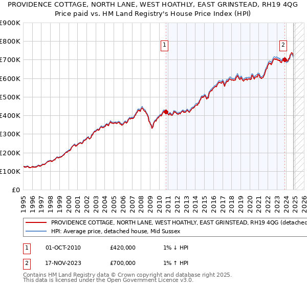 PROVIDENCE COTTAGE, NORTH LANE, WEST HOATHLY, EAST GRINSTEAD, RH19 4QG: Price paid vs HM Land Registry's House Price Index