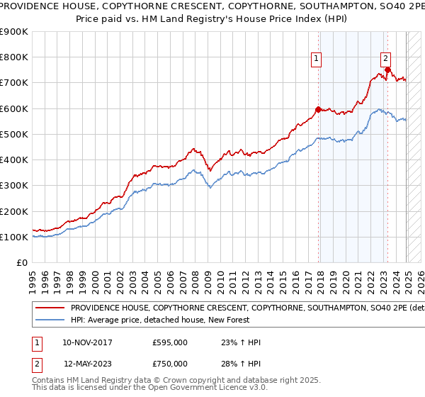 PROVIDENCE HOUSE, COPYTHORNE CRESCENT, COPYTHORNE, SOUTHAMPTON, SO40 2PE: Price paid vs HM Land Registry's House Price Index