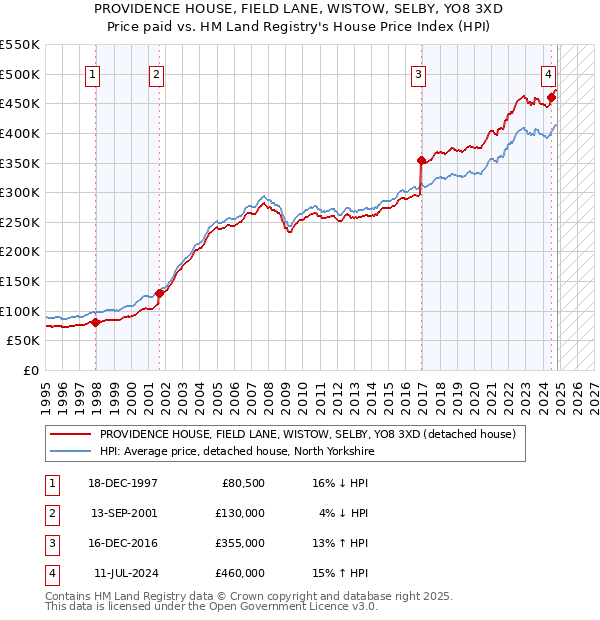 PROVIDENCE HOUSE, FIELD LANE, WISTOW, SELBY, YO8 3XD: Price paid vs HM Land Registry's House Price Index